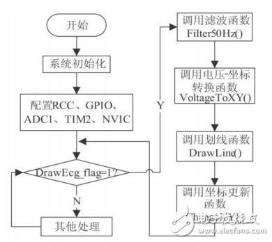 基于STM32芯片和TFT-LCD的便攜式心電圖儀設(shè)計