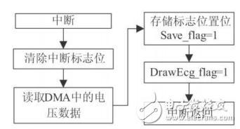 基于STM32芯片和TFT-LCD的便攜式心電圖儀設(shè)計