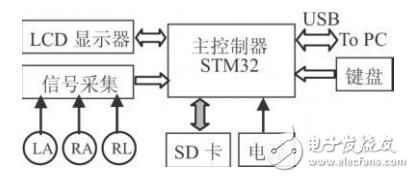 基于STM32芯片和TFT-LCD的便攜式心電圖儀設(shè)計